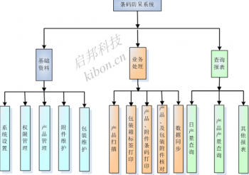 启邦提供产品包装防错解决方案