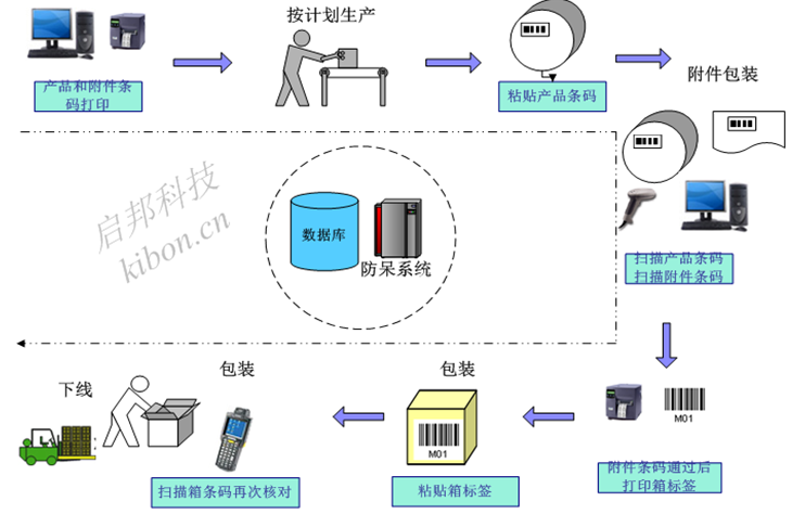 产品包装防错解决方案