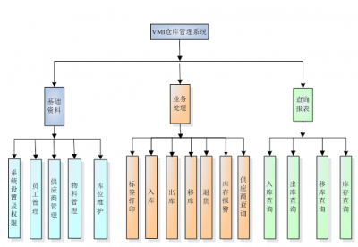 启邦VMI仓库管理系统