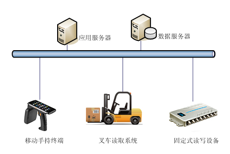 基于UHF超高频RFID烟草仓储管理系统的研究