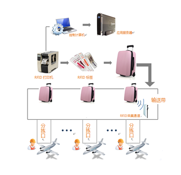 机场行李RFID技术应用实施高效管理