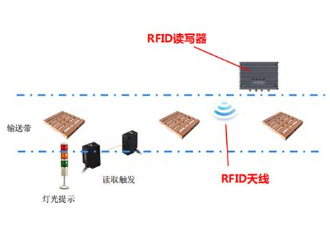 在仓储物流中应用RFID 这几大要素不容忽视